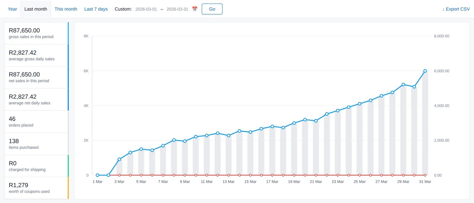 WooCommerce sales report for March 2026 showing R87,650.00 gross sales from 46 orders