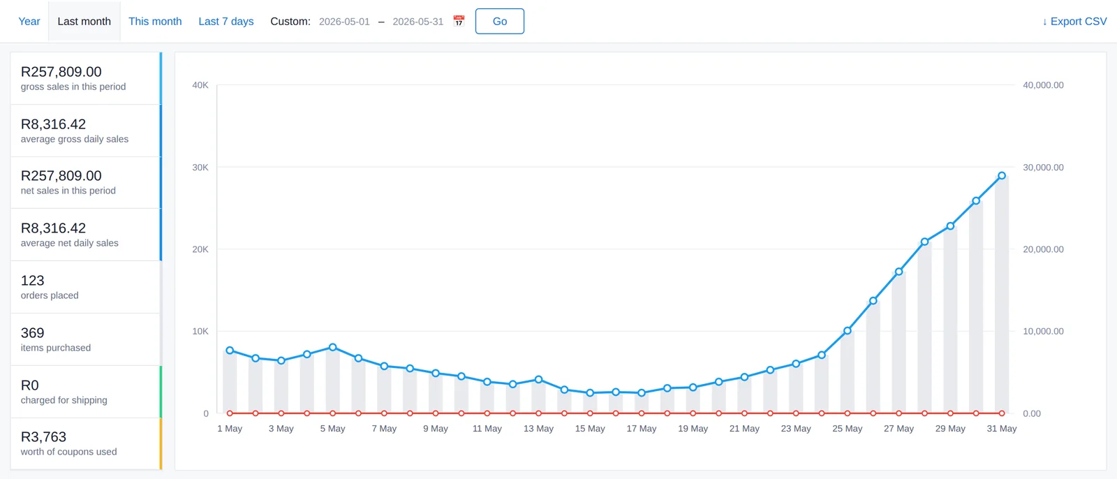 WooCommerce sales report for May 2026 showing R257,809.00 gross sales from 123 orders
