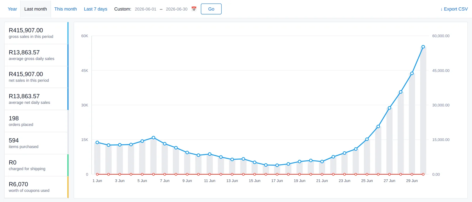 WooCommerce sales report for June 2026 showing R415,907.00 gross sales from 198 orders