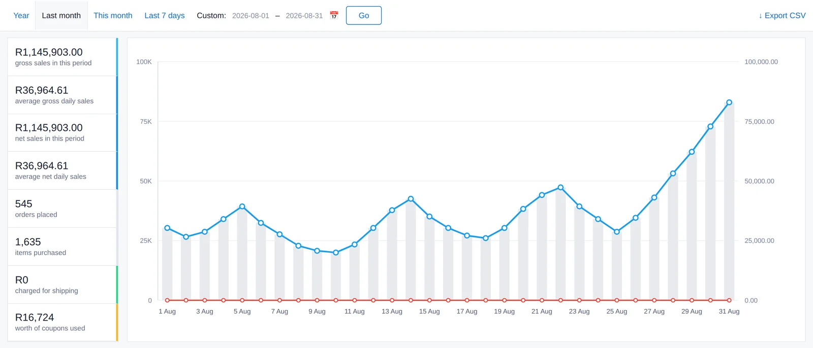 WooCommerce sales report for August 2026 showing R1,145,903.00 gross sales from 545 orders