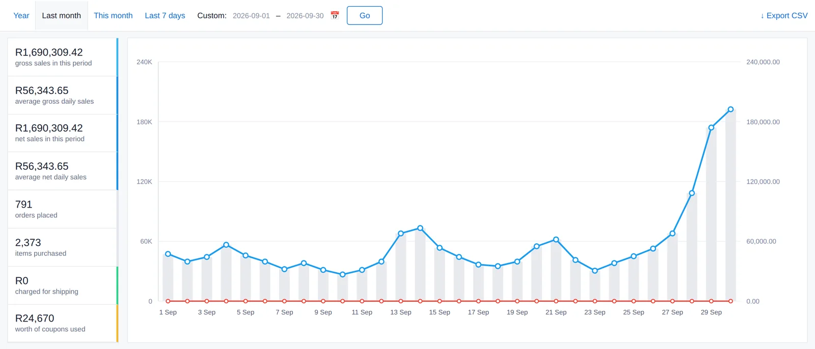 WooCommerce sales report for September 2026 showing R1,690,309.42 gross sales from 791 orders